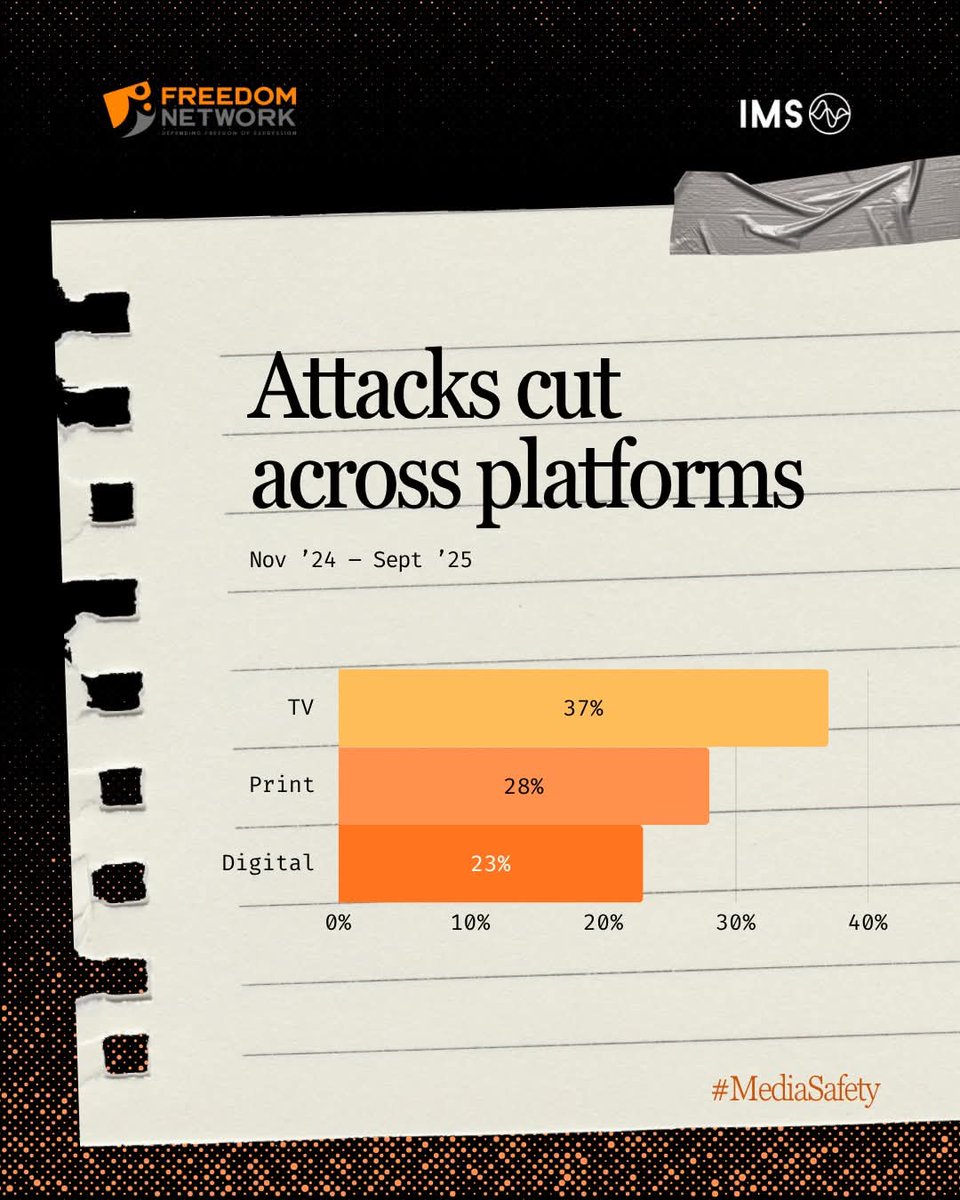 Haim_Sultan0's tweet image. Attacks on journalists in Pakistan cut across platforms, TV (37%), print (28%), and digital (23%) journalists faced the brunt between Nov 2024 – Sept 2025.
Read more in Freedom Network’s Impunity Report 2025:
fnpk.org/from-bad-to-wo…
#mediasafety #endimpunit #FreedomNetwork