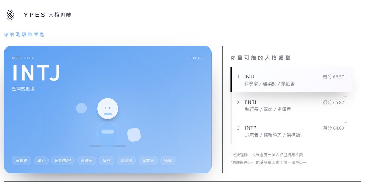 之前測是INFJ
現在這測驗測出來是INTJ

只是我的分數怎麼感覺很低，才6X分!!!
很多人都有80分🤔

好想成為學霸喔😳😳