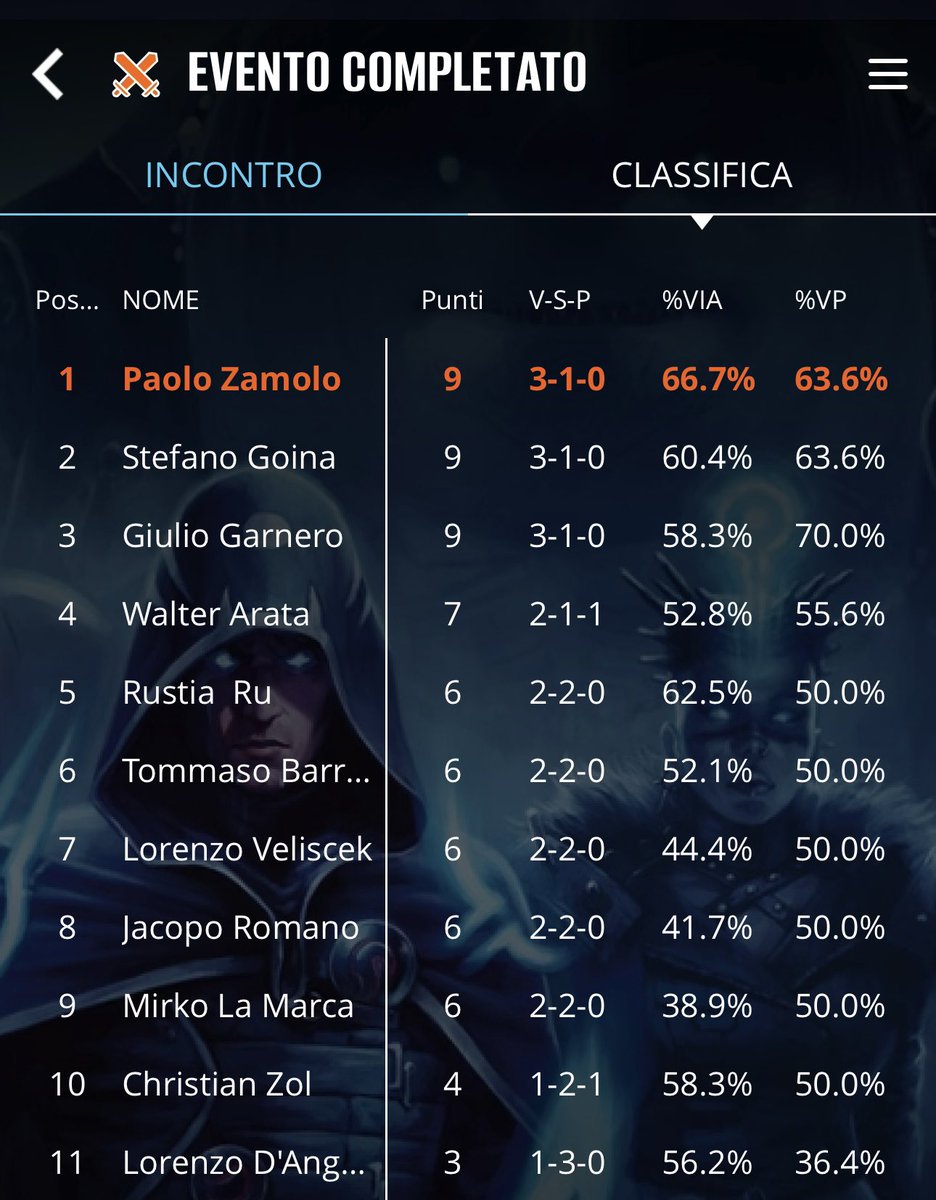 paolo_zamolo's tweet photo. Sometimes you play modern, the secret is to take the buy in the first round, win and two and commit suicide with the rest. No skill and luck. @clepshydra @MTGdecks https://t.co/p5PVyqYrNv