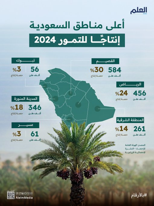 86% من إنتاج التمور في السعودية يتركز بأربع مناطق فقط. 