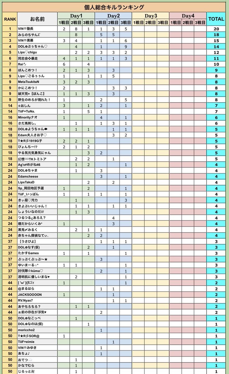 本日22時半～エニ配信☘️

🐼DOℓLS わっしょいリーグ Day3🐼

🥇うまかっちゃん
🥈VINTAGE

うまかっちゃんが1歩リード‼️
このまま逃げ切りなるか⁉️

🥈以降も混戦‼️
追い抜けるか⁉️逃げ切りか⁉️
大事なDay3間もなく開戦‼️‼️

youtube.com/live/DyjdMh5JQ…