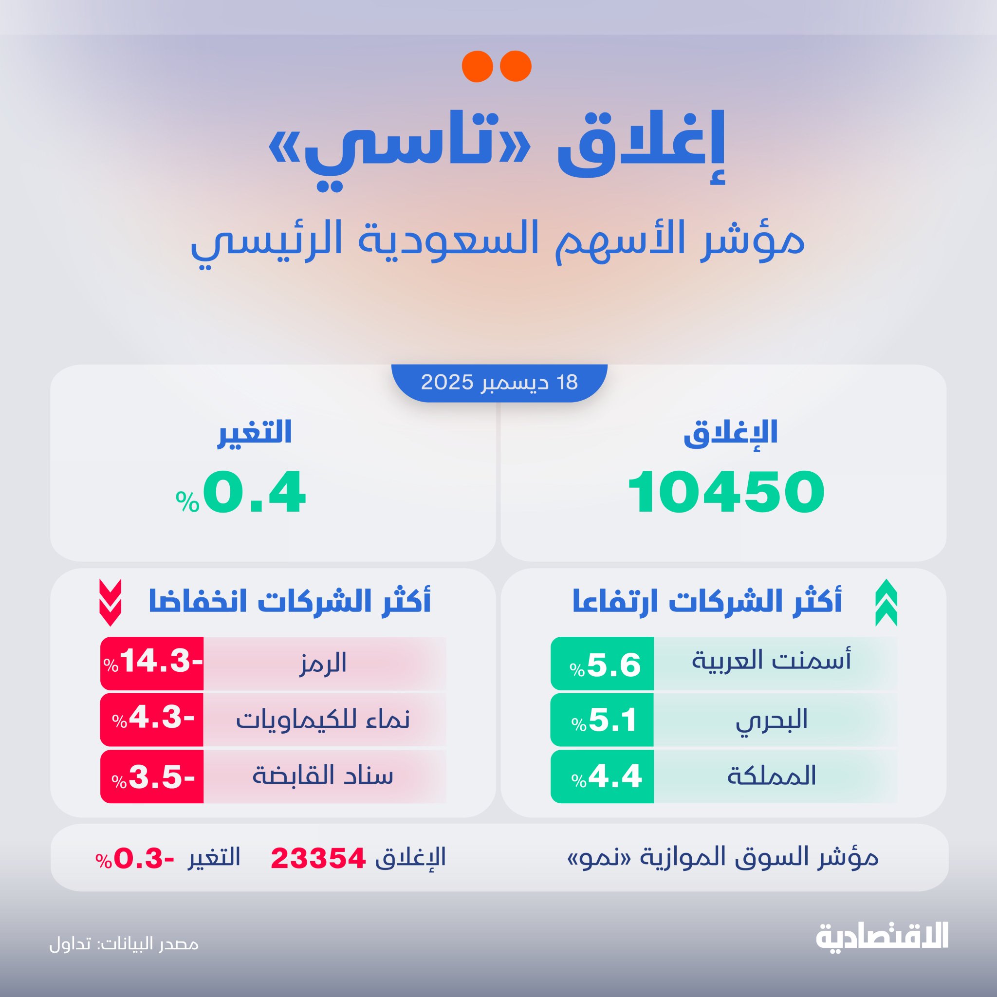دافعت قوى الشراء عن خسارة "تاسي" مستوى 10400 نقطة وسط قفزات في قيم التداول بنحو 68% لتتفوق عن المعدلات اليومية منذ بداية العام، وذلك رغم تراجع معظم الشركات إلا ارتفاع أسهم قيادية على رأسها "معادن"واجهوا الضغوط البيعية 