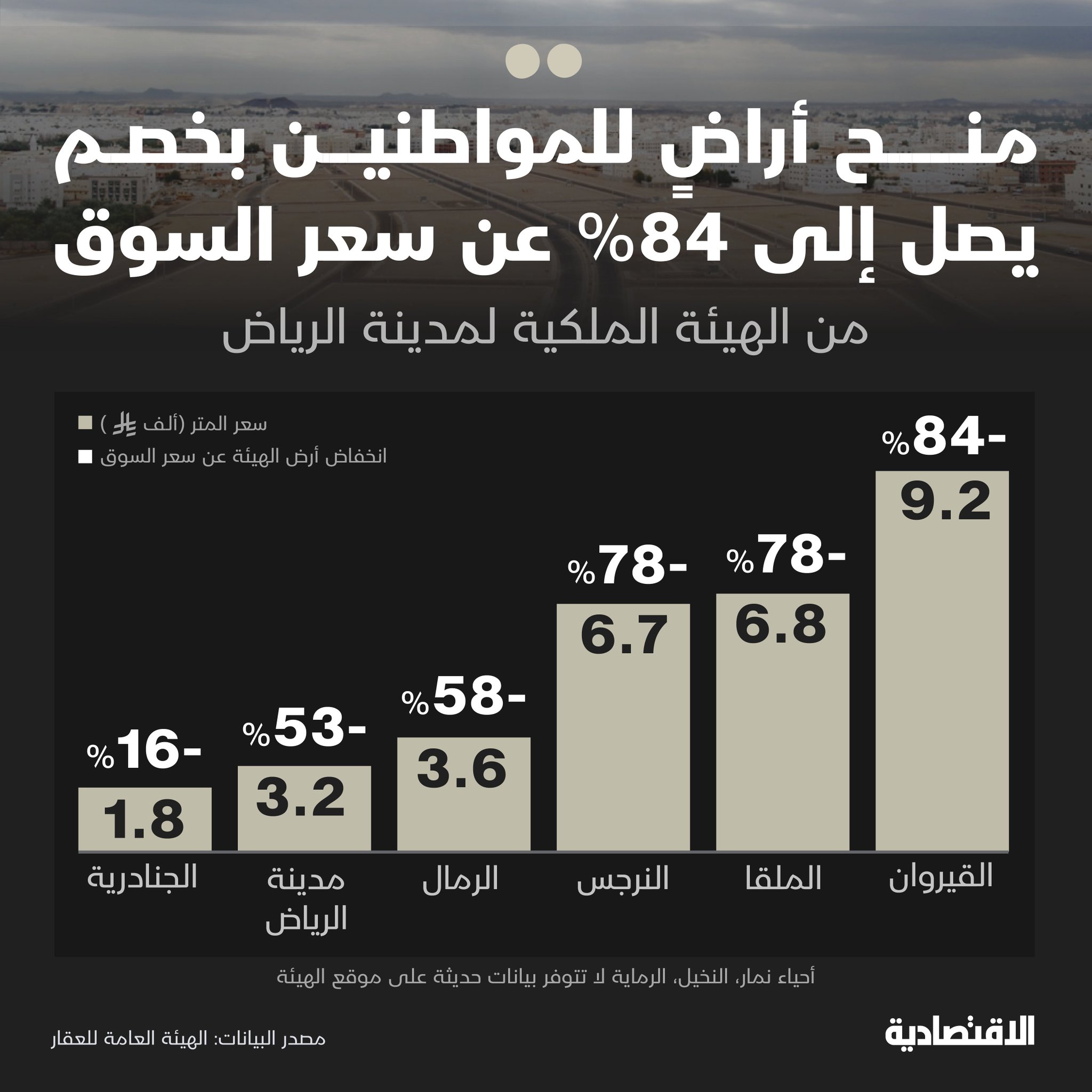 منحت الحكومة السعودية ،ممثلة في الهيئة الملكية لمدينة الرياض، المواطنين أراضي سكنية بخصم يصل إلى 84% مقارنة بسعرها السوقي، فكيف جاءت الفروقات؟. مزيد من التفاصيل في التعليقات 