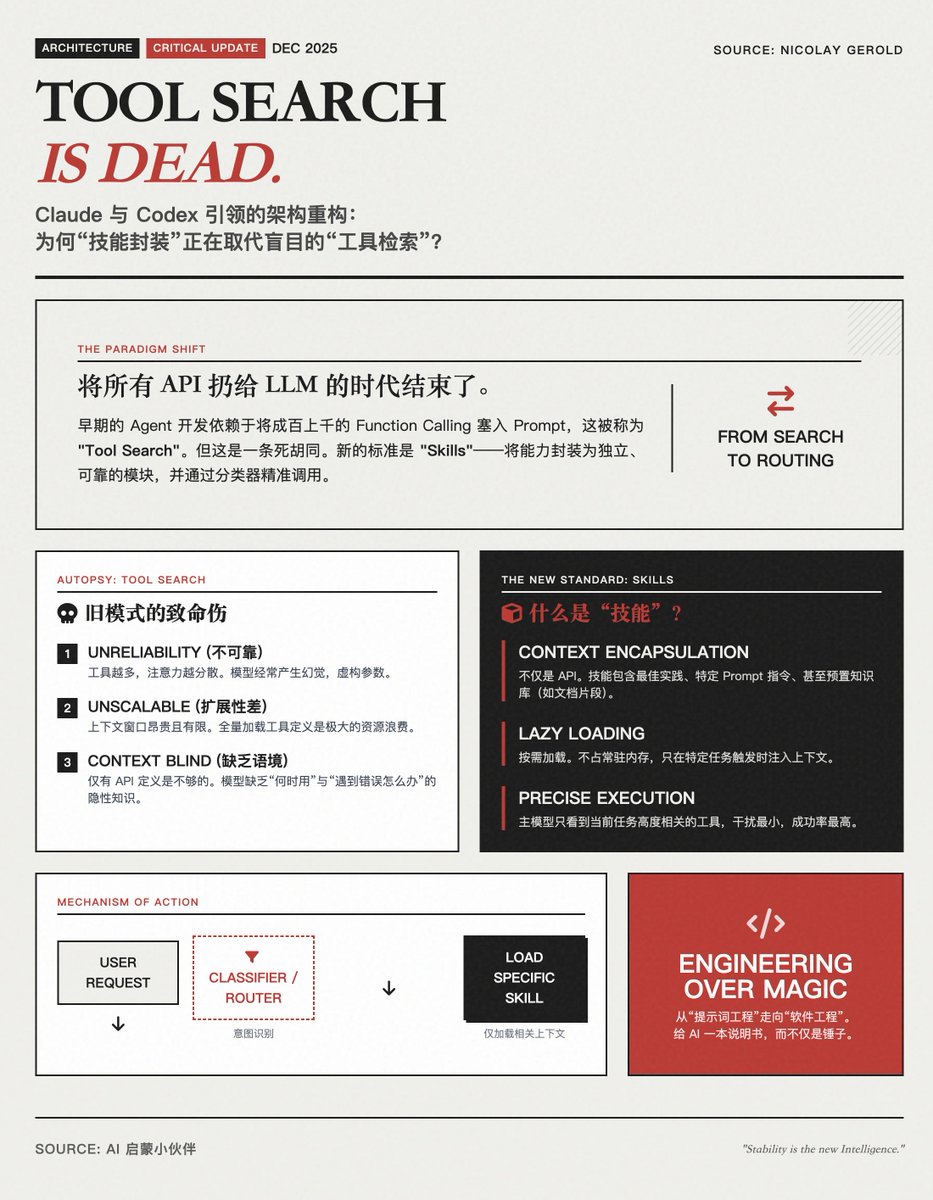 從「Tool search」 到「Skills」:AI Agent 架構的範式重構
Claude 發布了Skills 規則、Codex 也開始支援Skills,它正在成為AI Agent 標配能力。將所有工具一股腦扔給LLM 讓其自行選擇
