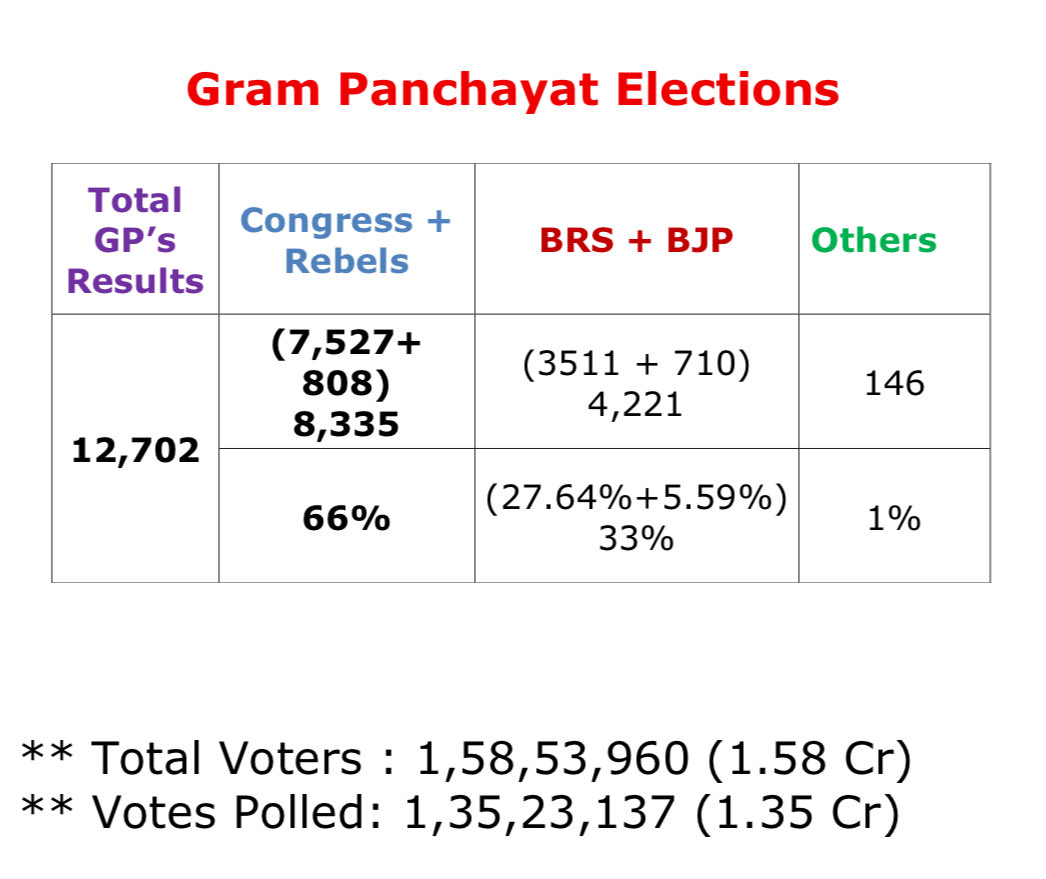 Hearty congratulations to the newly elected Sarpanchs!
The Indian National Congress has secured an emphatic mandate, winning over 66% of the Sarpanch positions across Telangana, reflecting the deep-rooted trust of the people in Congress leadership and its commitment to grassroots