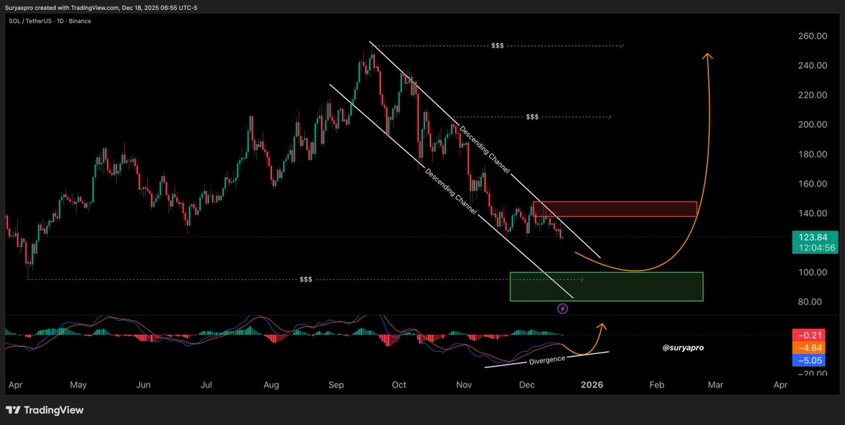 suryapro's tweet image. GM Everyone! ☕️

$SOL is still trending lower, but the risk–reward is starting to shift. 

Price is pressing into the lower end of the descending channel near the 100 area, with divergence showing selling pressure fading. 

I’m watching for a clear reaction here. Hold this base…