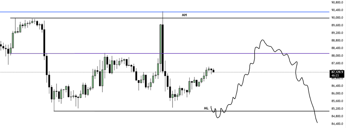 #CPI  plan for BTC

$BTC didn't sweep 85k below and pumped to MH and instantly dumped near by ML 

-->last hope for bulls hold 85k above in D is good or else 74k next ✅