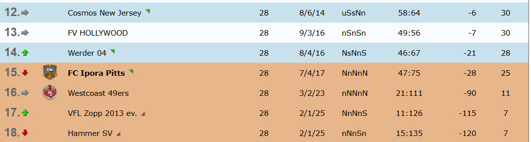 IporaPitts's tweet image. Der Abstieg rückt immer näher, weitere Niederlagen führten zum Abrutsch in der Tabelle.
Die Stimmung in Verein ist aber hoch und die Spieler sehen diese Saison als Lektion und dank für 2 harte Aufstiegssaison. #ofm