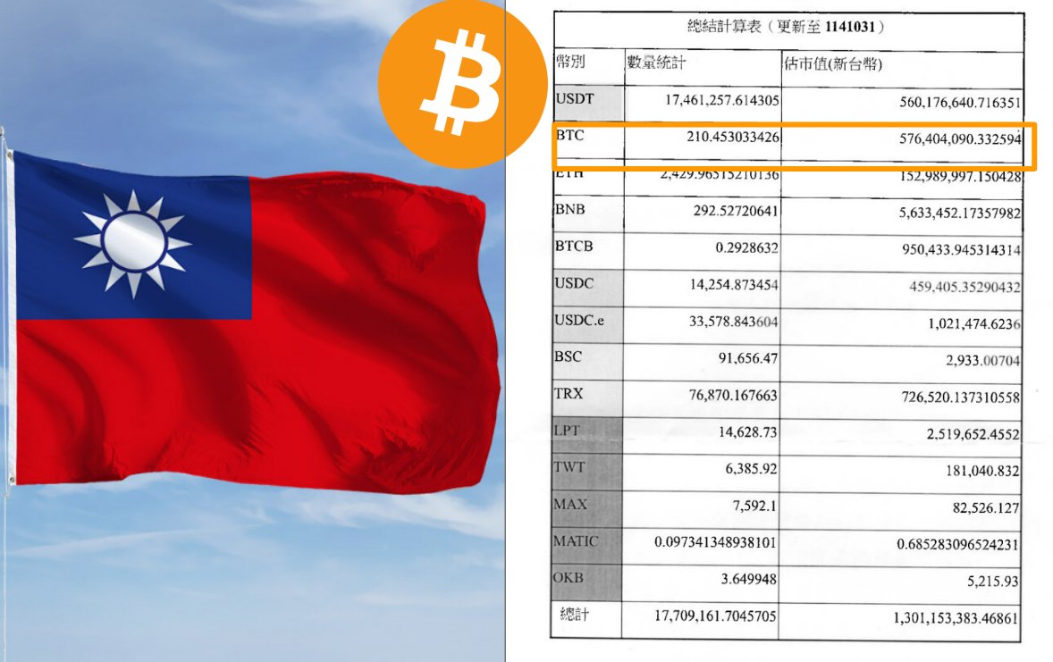 🇹🇼Taiwan has officially revealed it holds 210.45 BITCOIN as seized  assets, reported by the Ministry of Justice. One more nation joins the Bitcoin  Holders list.