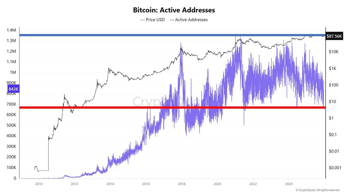 📊 MARKETS: The number of active Bitcoin wallets has fallen to its lowest  level in the past year, per CryptoQuant.