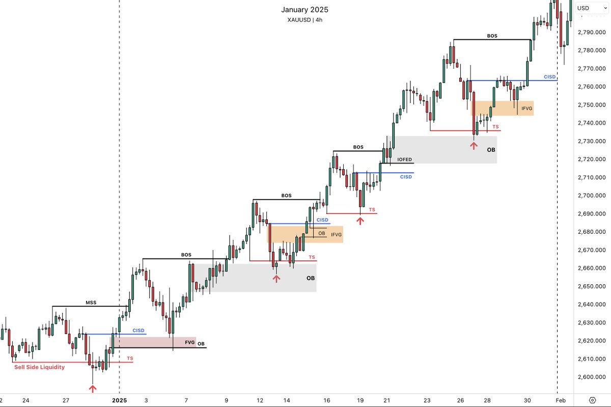 sirrillahfx's tweet photo. January 2025

$XAUUSD 4h Price Action Delivery Algorithm

(ICT Framework)

Study 📚 https://t.co/z96yPDAwS3