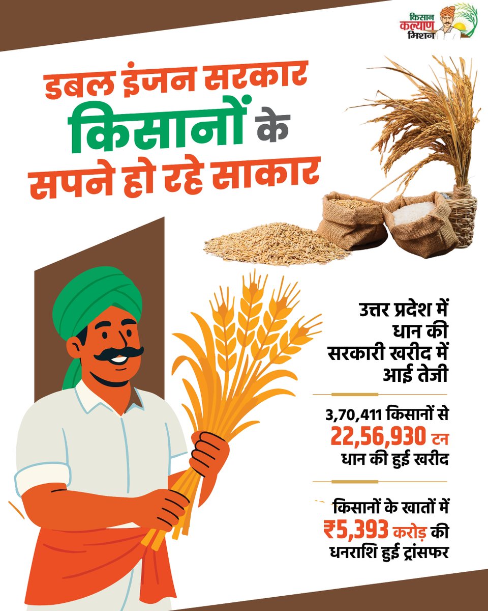 गन्ना उत्पादन में उत्तर प्रदेश ने देश में पहला स्थान हासिल कर कृषि क्षेत्र में अपनी मजबूत पहचान को और सुदृढ़ किया है। 

वर्ष 2024–25 में रिकॉर्ड उत्पादन और हिस्सेदारी के साथ प्रदेश के किसानों की मेहनत, बेहतर नीतियों और आधुनिक कृषि प्रबंधन का सकारात्मक परिणाम सामने आया है।