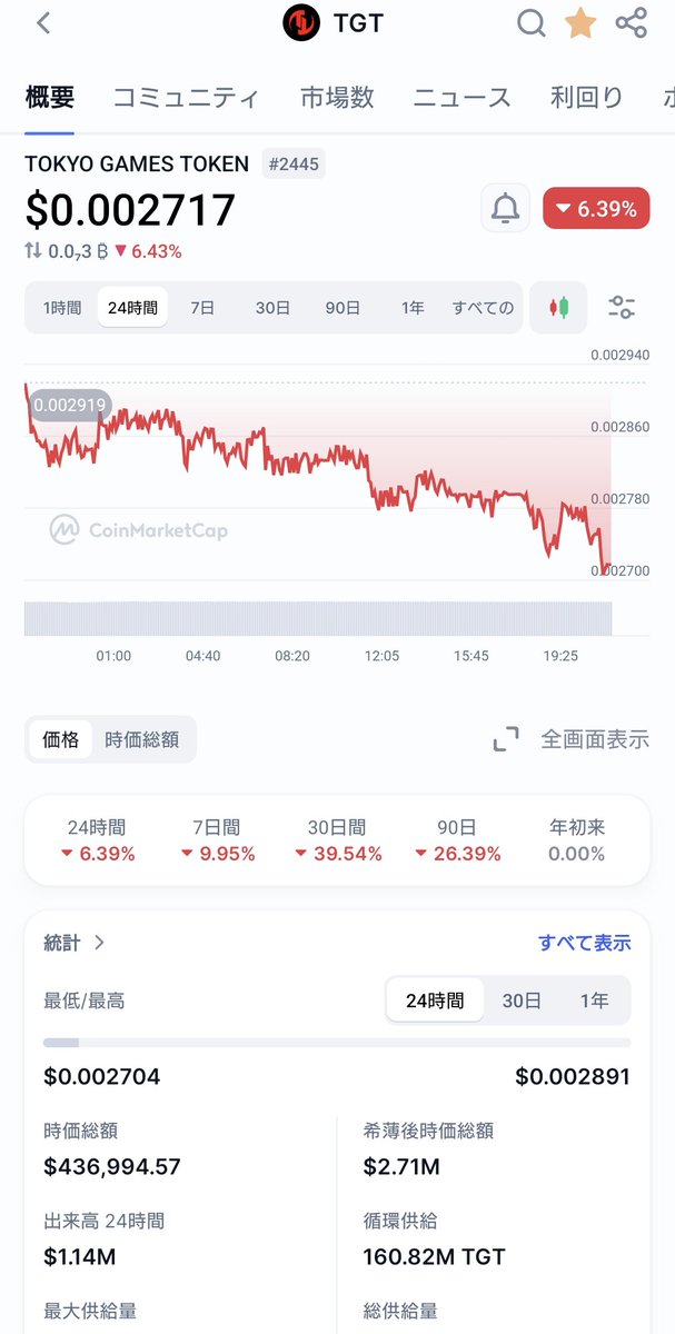 STEPN42811's tweet image. ついに0.003＄以下が定着してきてしまった $TGT ！！

#ProjectU のリリース日も2027年4月以降になるかも

どうなる #TOKYOGAMES ？！