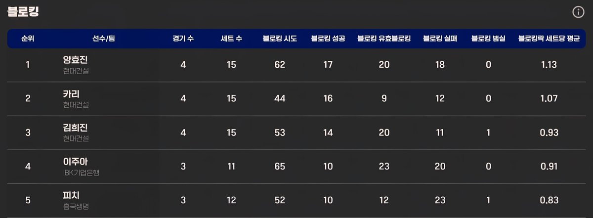 블로킹건설 좋은 점
리그 전체 블로킹 순위 탑텐 안에 유일하게 세명 랭크됨
3라운드 블로킹 순위 123등 현대건설이 나란히 다 먹음 << new!