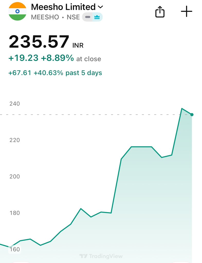 TheTradingwolf0's tweet photo. Each Year worst IPO📈

Soon MEESHO📊 will meet with same fate‼️‼️

Each Year New Theme🚨

Year: Company: Fall from Issue Price 🔻🔻

2025: Gem Aromatics: -55% (Speciality Prod)
2024: Rk Swamy: -61% (Marketing Comm)
2023: Credo Brands: -65% (Retail)
2022: AGS Transact: -97% (Cash Management)
2021: Easy Trip: -92% (Travel)
2020: Chemcon Speciality: -42% (Chemical)
2019: SW Solar: -73% (Renewable)
2018: Bandhan Bank: -61% (Banks)
2017: Khadim -78% (Footwear)
2016: Infibeam: -62% (E-commerce)
2015: Coffee Day: -90% (Coffee)￼