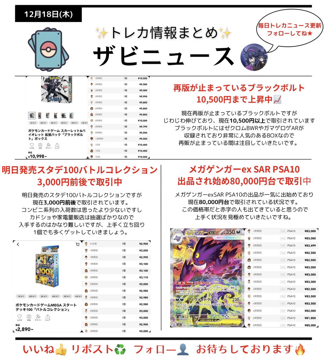12/18(木)トレカ情報 ザビニュース📺
いいね リポスト フォロー ぜひお願いします🔥

✅再販が止まっているブラックボルト 10,500円まで上昇中📈

✅メガゲンガーex SAR PSA10 出品され始め80,000円台で取引中

✅明日発売スタデ100バトルコレクション 3,000円前後で取引中