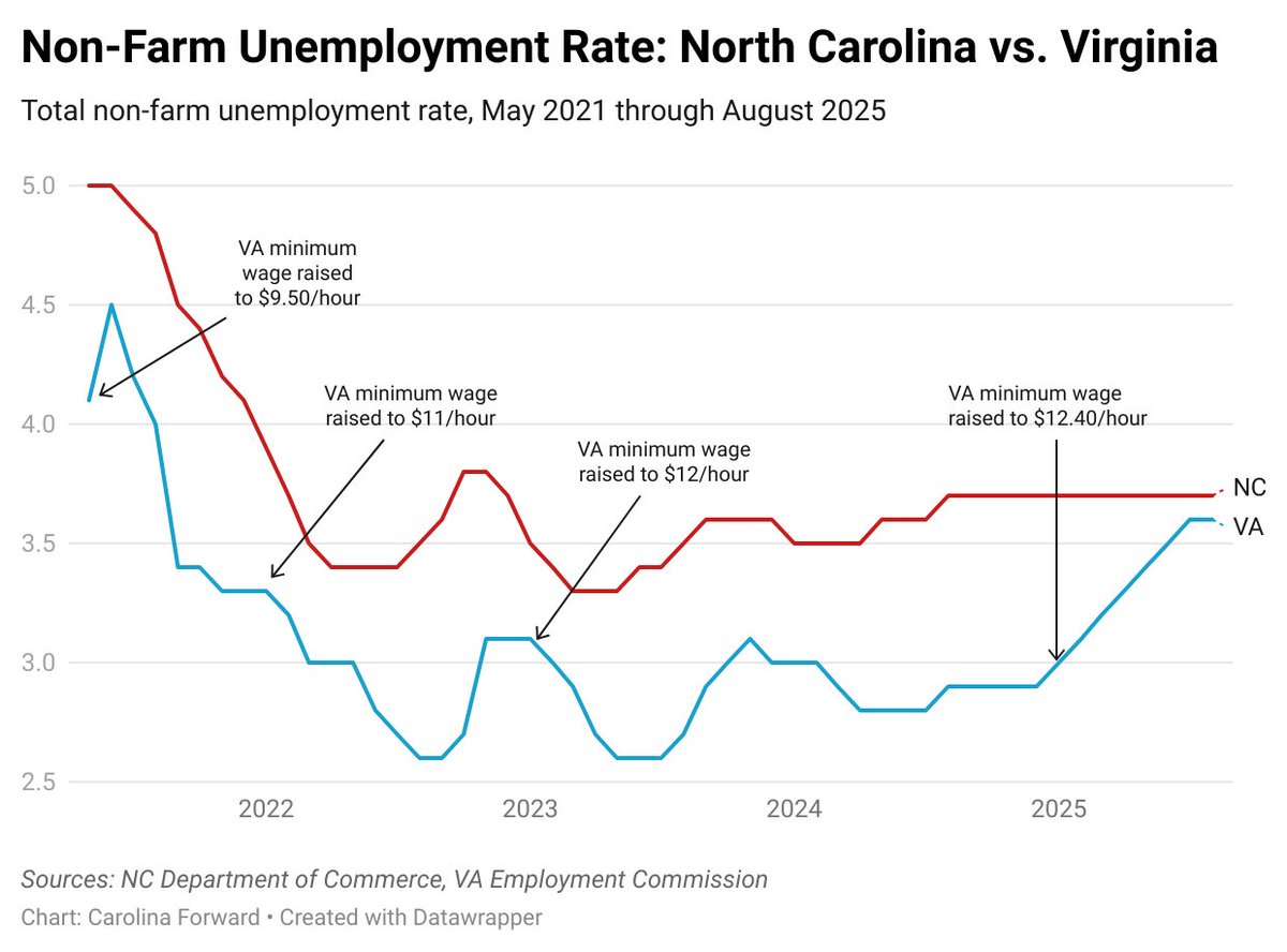 ForwardCarolina's tweet image. In neighboring Virginia, the state minimum wage today is $12.40 - a full 70% higher than here in North Carolina. When their lawmakers began raising the wage a few years ago, the big corporate lobby squealed that it would destroy jobs and make Virginia workers worse-off.

But none…