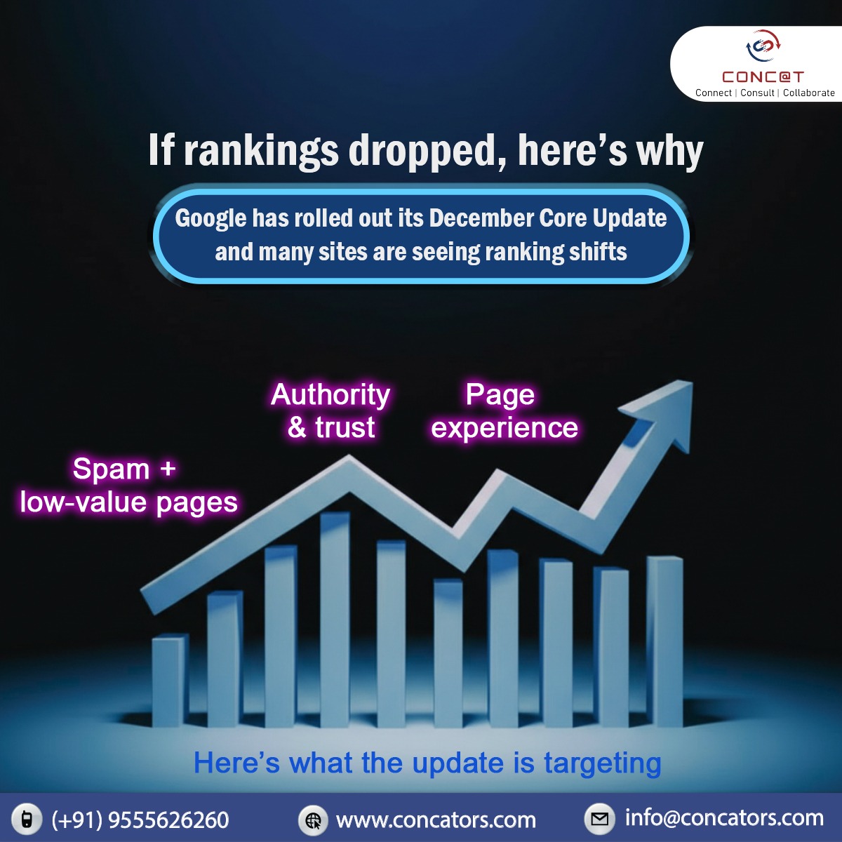 Concators's tweet image. Ranking drop?
Google’s latest Core Update is live

It’s targeting:
• Spam &amp;amp; thin content
• Weak authority
• Poor page experience

SEO in 2025 = Trust + Value + UX.
Fix it before traffic bleeds.

#GoogleUpdate #SEO #AlgorithmUpdate #EETA #SearchConsole #CONCAT