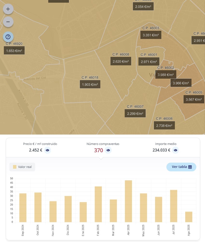 OVACEN's tweet photo. ➡️¿Quieres saber el precio real de las viviendas en tu zona? Nueva web Notarios https://t.co/7QbX4YScaE a través de @OVACEN #inmobiliarias #propiedades #precios #tasaciones #compraventa #casas #españa https://t.co/SsmB77uSgr