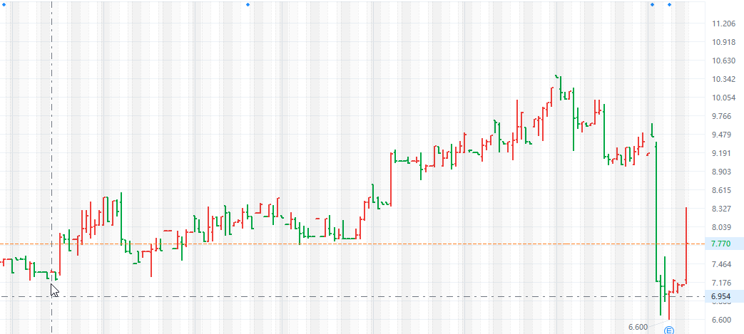 $SPIR
Target Price: $12-14
Stop-Loss Price: $6.50-6.80
Although short-term earnings are under pressure due to business adjustments, sentiment is depressed but oversold, and long-term growth driven by orders is highly certain.