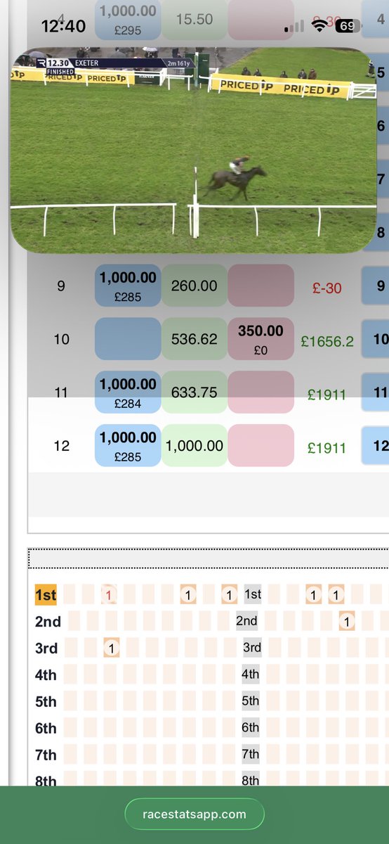 training4rsa's tweet photo. I highlighted the underperformance of 10 and 11 favs in the group a few days ago… not many weeks left to close the deficit 

500-1 winner 🥇 💥 @RaceStatsApp https://t.co/FJzLFb0WXo