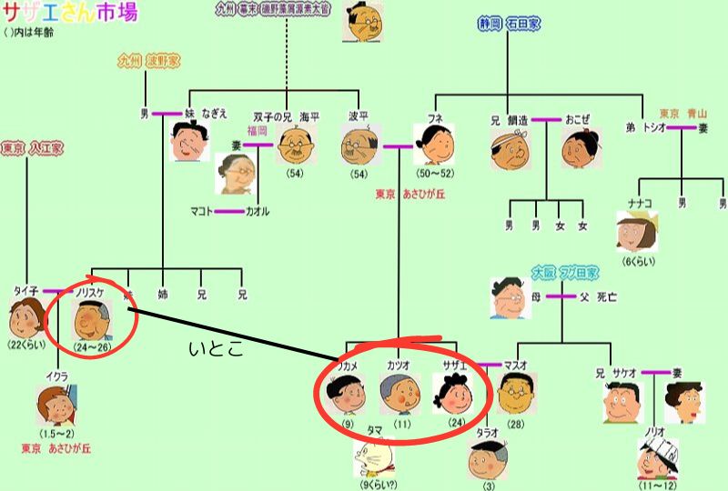 サザエさん」登場人物の年齢と人物相関図 なんかいろいろ衝撃だった
