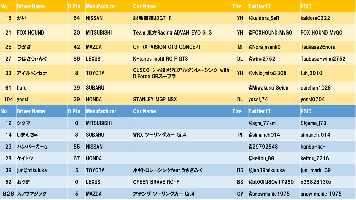 FujiSkyStars's tweet photo. 【DG News】
祝　満員御礼
参加枠がすべて埋まりましたので、二次募集を終了させていただきます。
引き続き、車検未提出の方は実施よろしくお願いします。
#JDGC #DGSeries #GT7 https://t.co/D9qzNXrF4F