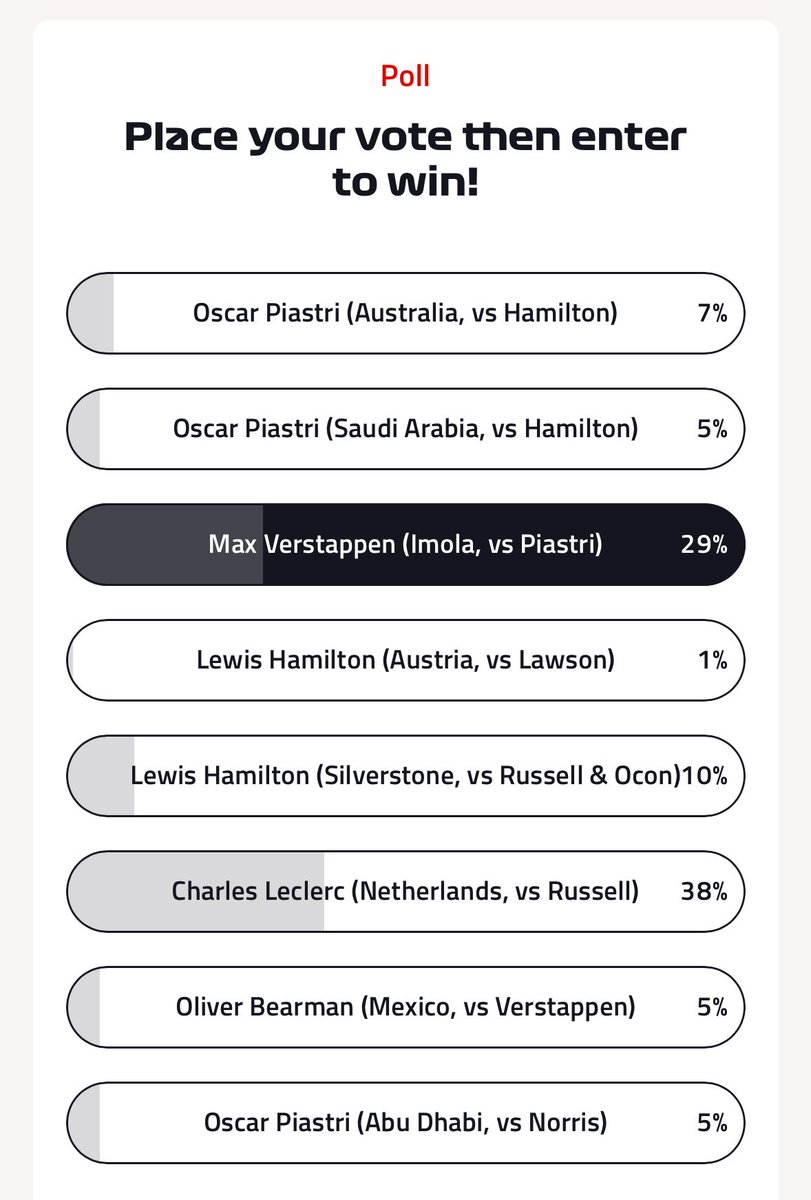 SCUDERIAFEMBOY's tweet image. reminder to vote for max for his move in imola for the overtake of the year award :-)

you can vote here: formula1.com/en/latest/arti…