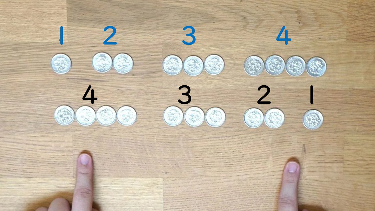 この問題の面白いところの1つが、 「ゴールイメージを持つことで一瞬で答えがわかる」という話。 右から1、2、3、4個のコイン の上に左から1、2、3、4個のコインを置いてみると…どのコインを1枚動かせばいいか、一瞬でわかりますよね！