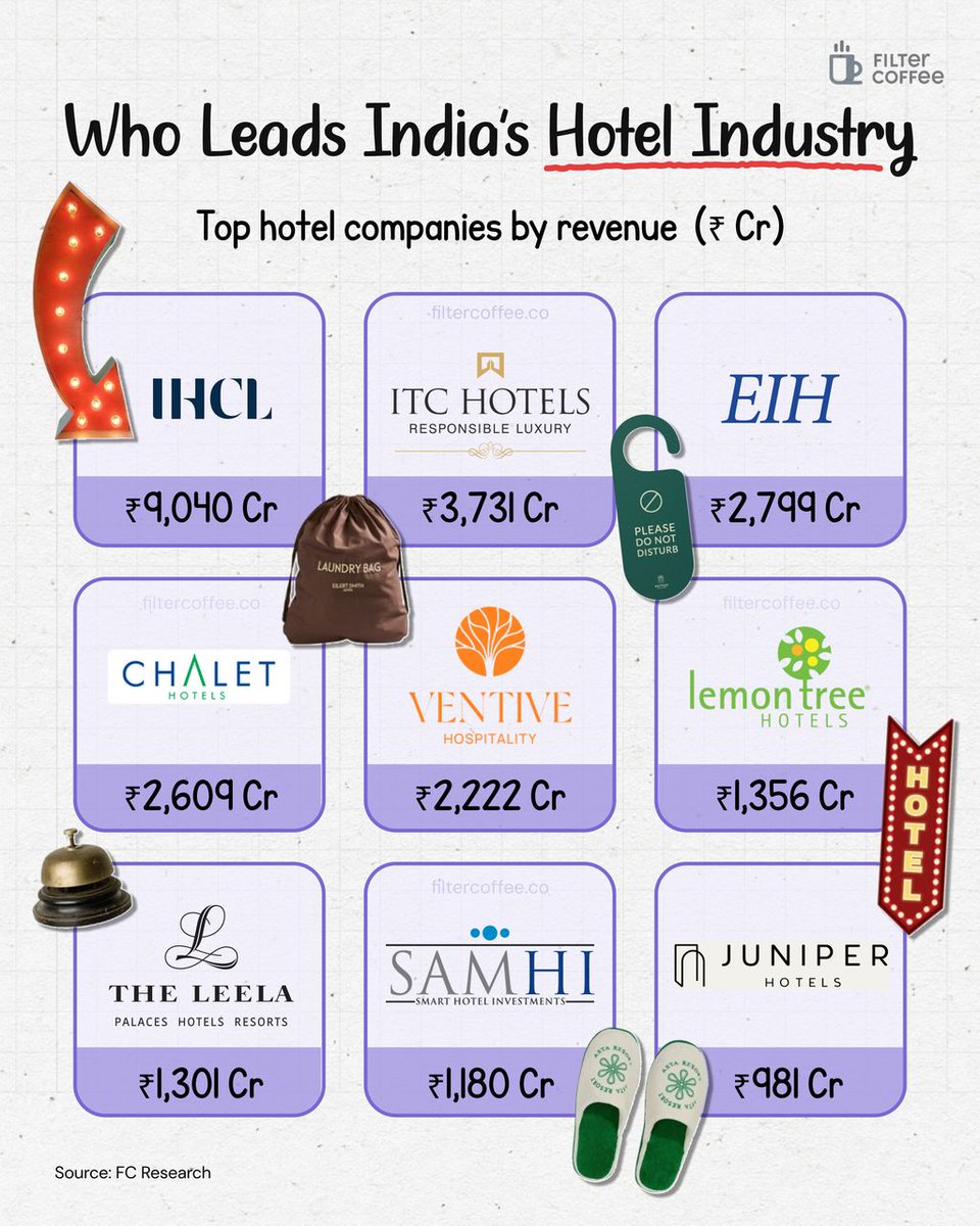 India’s biggest hotel groups are scaling at different speeds, and the revenue gaps tell an interesting story.

The front runner has crossed ₹9,000 cr, while the next set of players sits in the ₹2,000 to ₹4,000 cr range, showing how much size and footprint matter.

These