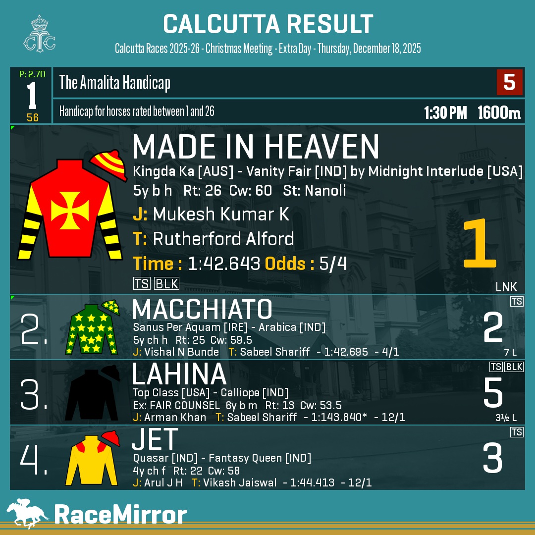 RaceMirror's tweet photo. Kolkata: Race 1
1️⃣ MADE IN HEAVEN *
J: Mukesh Kumar K
T: Rutherford Alford
O: M/s.Cherie Sports Pvt. Ltd.
.
2️⃣ Macchiato
3️⃣ Lahina
4️⃣ Jet
.
.
#RaceMirror
#MadeInHeaven #MukeshKumarK #RutherfordAlford #Calcutta #HorseRacing #CalcuttaRaces #RCTC #RoyalCalcuttaTurfClub #Kolkata https://t.co/oS7gNx3xcr