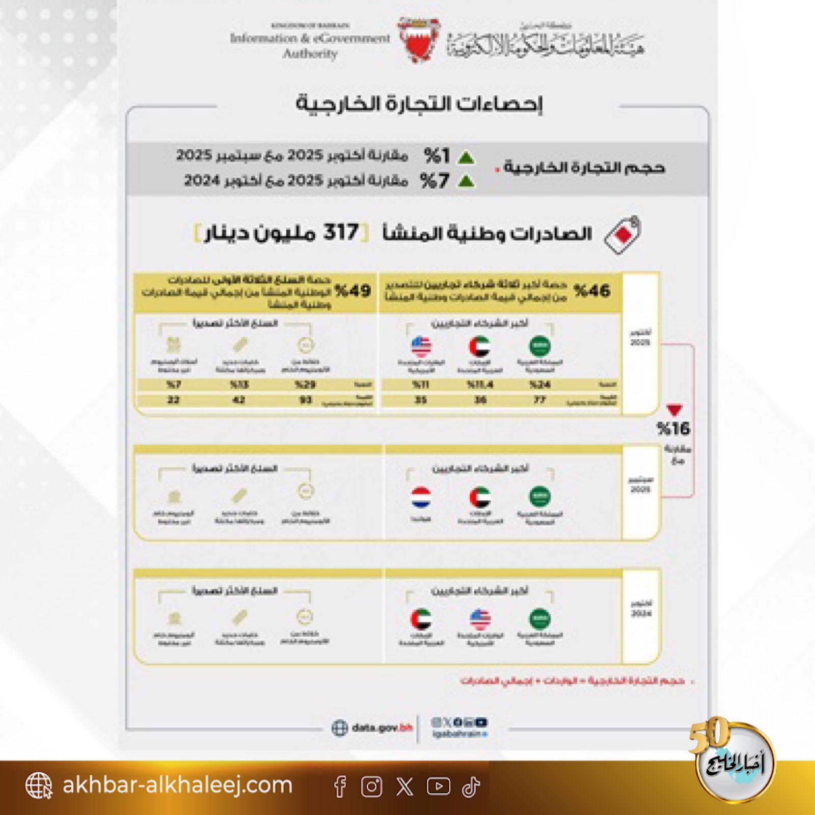 هيئة المعلومات والحكومة الالكترونية : مليون دينار إجمالي الصادرات السلعية وطنية المنشأ خلال أكتوبر #البحرين 