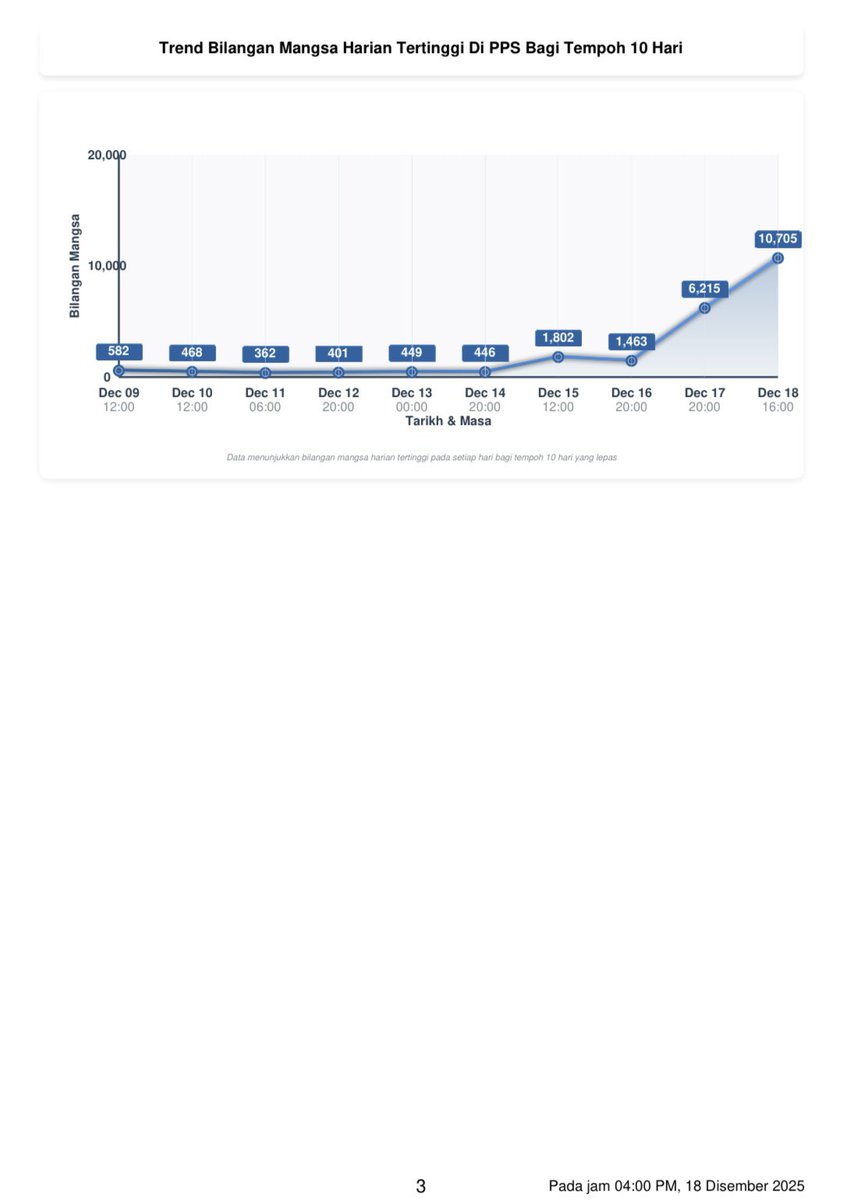 LAPORAN TERKINI KEJADIAN BENCANA DI SELURUH NEGARA

(pada jam 4.00 PM, 18 Disember 2025) 

Sumber: NDCC, NADMA

Untuk maklumat lanjut, layari portalbencana.nadma.gov.my/ms/laporan

#PekaAmaran
#PatuhArahan
#taatsetia 
#MalaysiaMadaniSiagaBencana
#kesiapsiagaanbencanatanggungjawabbersama