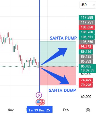coinbureau's tweet photo. 🚨COULD THIS CRASH BITCOIN TOMORROW?

#Bitcoin fell 16.6% in March, 8.5% in June, and 7.9% in Sept, each lining up with "quad witching expiries".

When massive derivatives expire, price move fast.

Not aware of this pattern? YOU SHOULD BE.

Know more 👉 https://t.co/1tvb5gA7dV