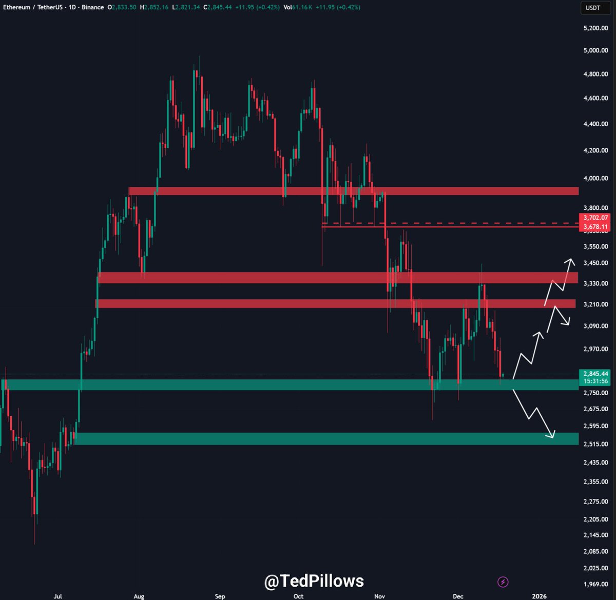Ethereum(ETH) Price Prediction: Falling Wedge Signals $4.4K Breakout