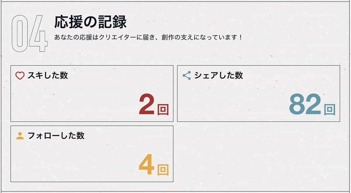 2025年のnoteまとめのスクリーンショット　応援の記録として、スキした数・シェアした数・フォローした数が表示されている