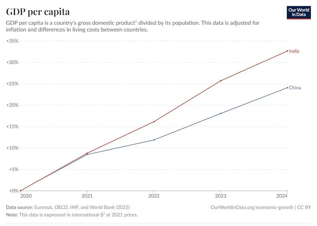 Noahpinion's tweet image. Since the pandemic, India's living standards have started to catch up with China's.
