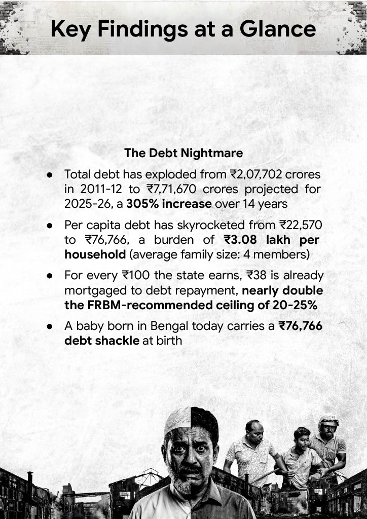 SuvenduWB's tweet photo. 15 years of Mamata Banerjee's CM-made Disaster: West Bengal, once India's 'Industrial Jewel', is now a DEBT-FUELED Graveyard ! 

Mamata Banerjee has buried WB under ₹7.71 LAKH CRORE of Debt (305% explosion since she inherited), chaining every newborn in WB with a per head debt of ₹76,766 before their first cry.
For every ₹100 the State of WB earns, ₹38 vanishes into repayment - double the FRBM limit, while key Departments related to Infrastructure such as Roads (2.2% budget allocation), Energy (1.2% budget allocation), and Irrigation (1.7% budget allocation) crumble. 

She squanders ₹1.07 LAKH CRORE on vote-bank handouts in 3 years, starving real growth.
Factories flee: 6,688 companies shifted to Maharashtra, Gujarat.
BGBS? A ₹24 LAKH CRORE mirage with just 3% delivered. Singur's ghosts continue to haunt us - barren land, jobs lost, while she parades fake MoUs.

CAG exposes the loot: Understated deficits, hidden borrowings, scams galore. Our youth migrate as "Parijayi Shramik" while Mamata Banerjee's London & Spanish trips yield ZERO results.
West Bengal deserves economic turnaround, employment, factories, not fiscal fraud. 

So, Bachte Chai BJP Tai...

@FollowCII @ficci_india @ICC_Chamber @IMC_India @ASSOCHAM4India @nasscom @phdchamber @FieoHq @FISME @siamindia @BenCham1833 @BncciBengal @BharatChamber @BombayChamber @IETOindia @TPCI_ @IMTMAssn @ELCINA_INDIA @IMC_India @MCCIKol @ACMAIndia @Seaof_india

Cont'd...