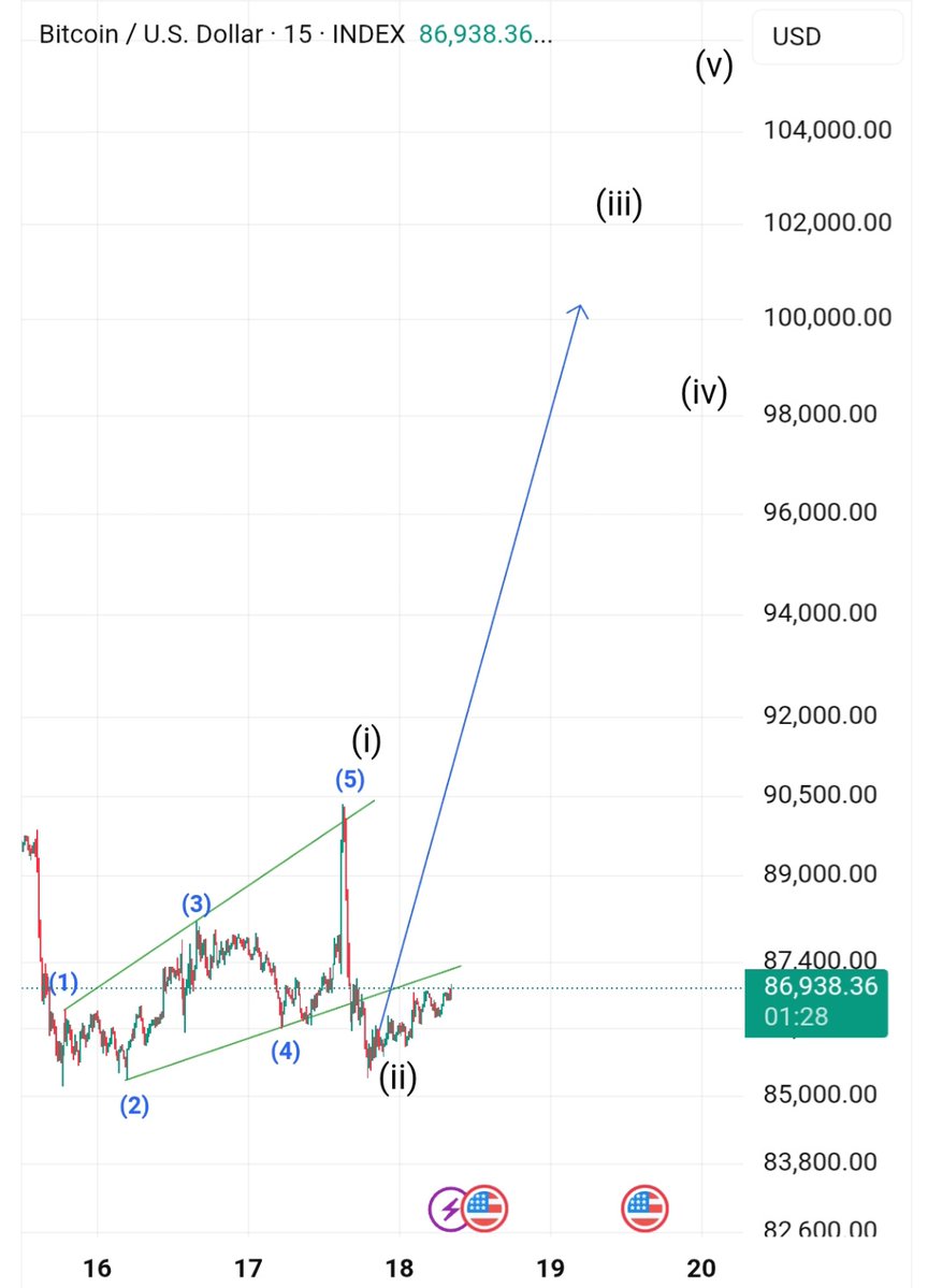 All right, be ready to fly 🚀
Wave 3 🚀
#Bitcoin #BTC