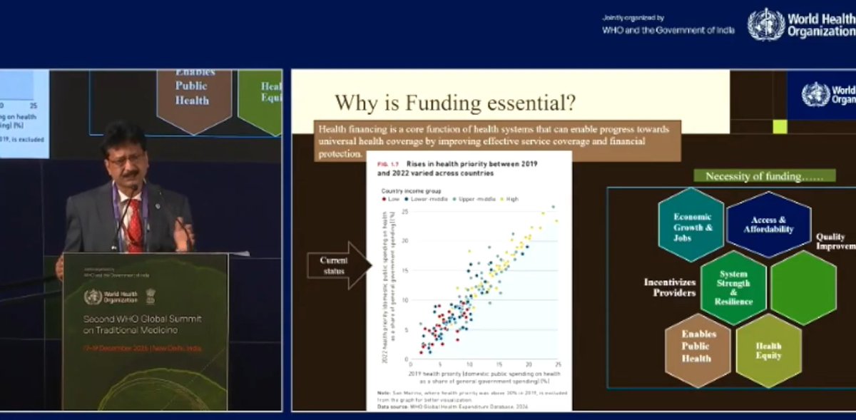 CCRAS_MoAyush's tweet image. Day 2 | 2nd @WHO Global Summit on #TraditionalMedicine

During Plenary Session-2A on 'Translating the TM Research Roadmap into Global Action', Prof. Rabinarayan Acharya, DG #CCRAS, underscored the need to strengthen Traditional Medicine through sustained investment in science.