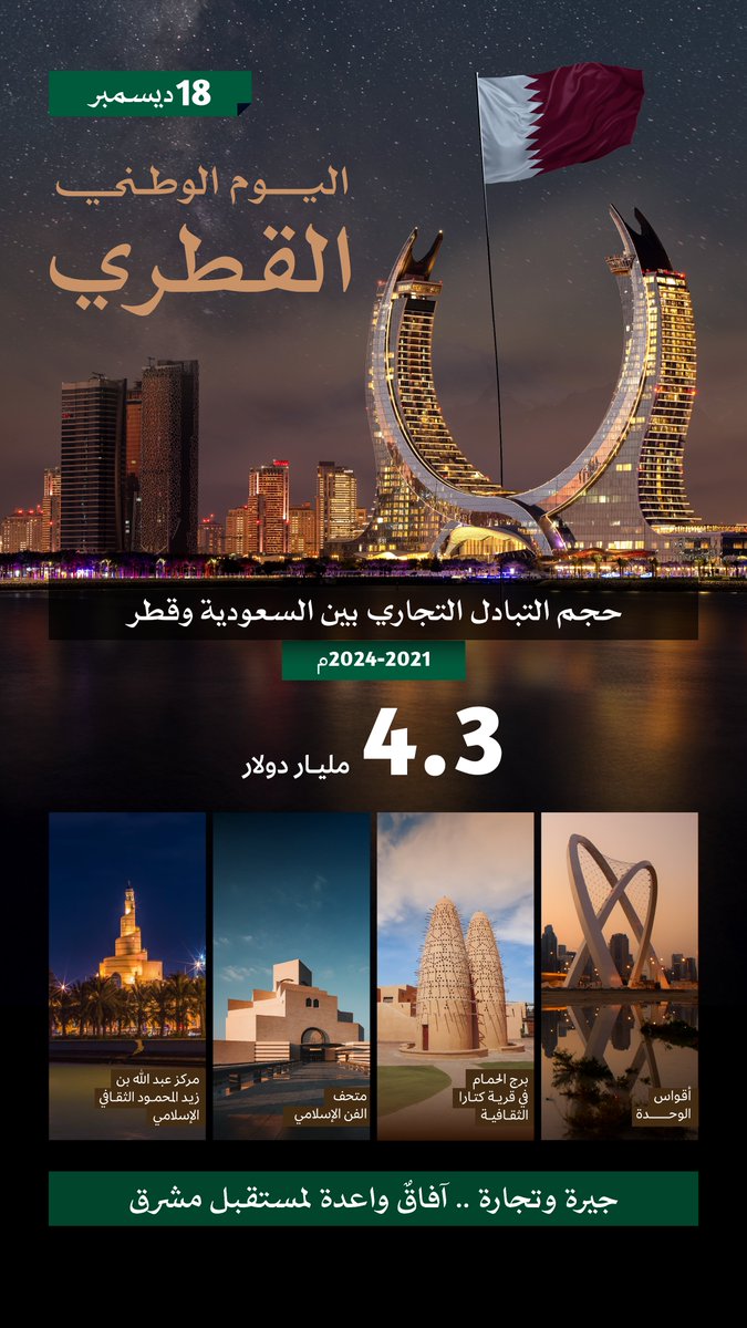 السعودية وقطر 🇶🇦🇸🇦
تناغمُ طموح، وازدهارُ تجارة، وشراكةٌ اقتصادية تترسّخ كل عام.

#اليوم_الوطني_القطري