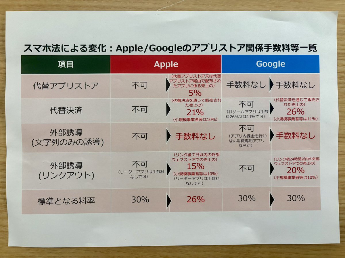 公正取引委員会さんがまとめてくださったスマホ新法によるApple/Googleのアプリストア関係手数料等の一覧です。