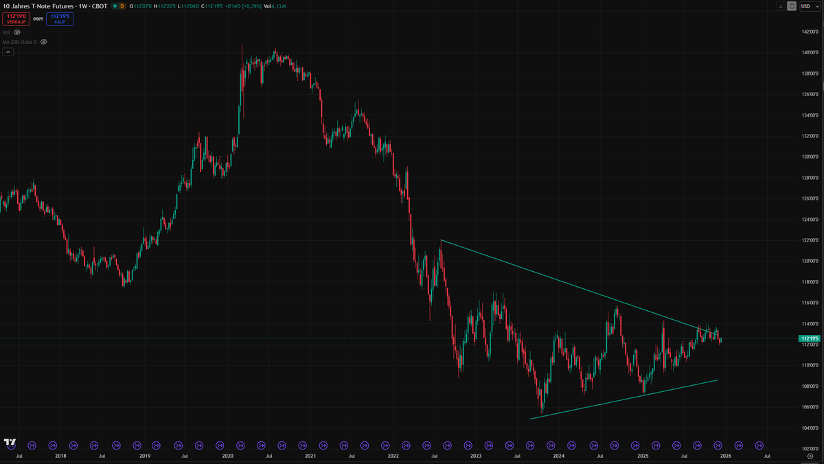 FritzBerg43's tweet photo. BONDS - Weekly - The FED will monetize debt (fiscal deficits) by buying up mainly short-term treasuries, thereby reduce the funds rate currently at 3,5-3,75%. Obviously too less private sector demand due to high inflation rates. Ergo, bond prices will break out of the formation. https://t.co/SY8XNIKd66