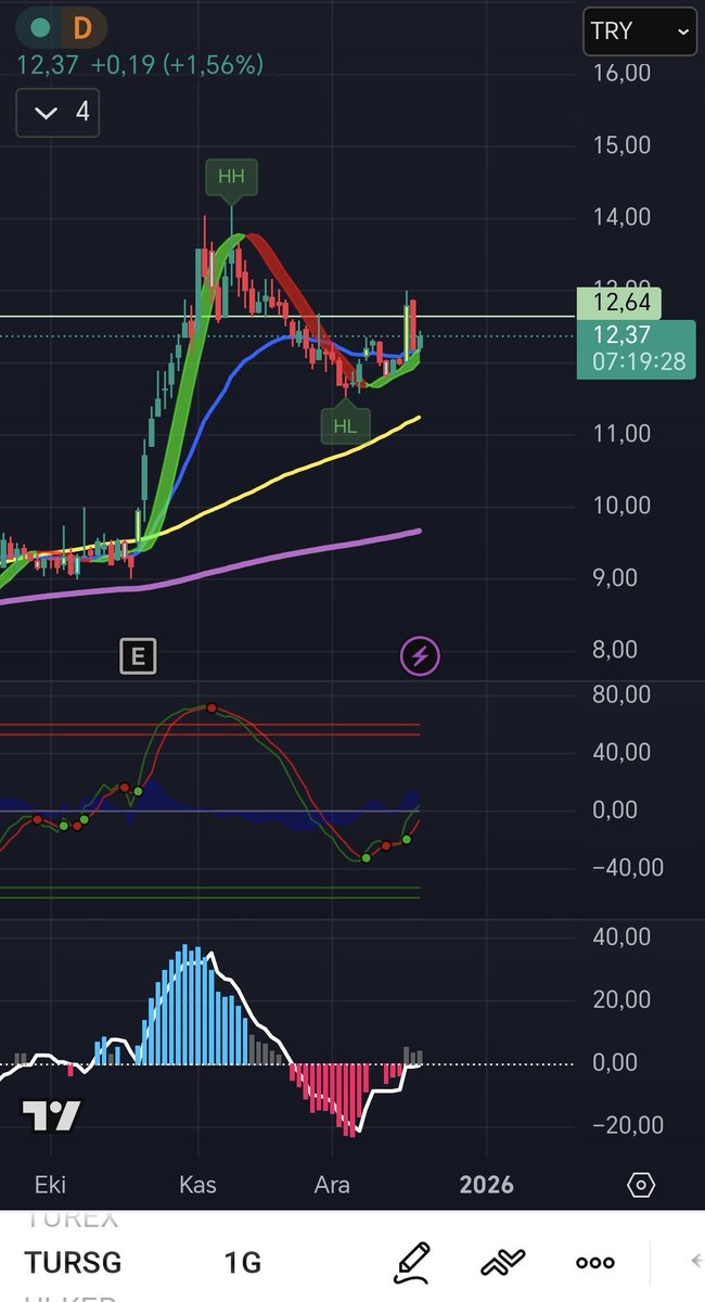 #TURSG Görünüm pozitif yeni bir tepe arayışı oluşabilir. Fakat biz kısa vadeli al-sat yaptığımız için;

Satış hedefim: 12.64₺

#bist100 #borsa #bist30