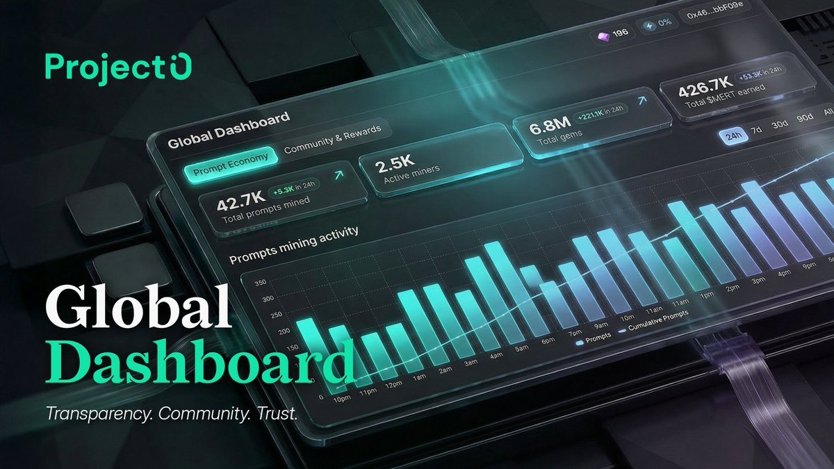 thuyhatcl's tweet photo. I used to treat prompts like disposable notes. That changed after digging into @ProjectZeroIOโs #PromptMining, where a good prompt becomes an onchain asset with @Nexera_Official ERC-7208, earns $MERIT, and keeps paying when others adopt it. Registered my rewards, set a payout wallet, then kept it simple: show up daily and write in my native language inside #ZeroChat 50+ languages supported, which makes the flow feel natural rather than forced
My turning point was chasing epic badges for real boosts. I crafted a DeFi Farmer template on yield, staking, and LitVM flywheels, validated it, and watched adoption kick in. The +20% from one badge is noticeable, and stacking with Token Analyst or Whale Watcher compounds faster than people expect when you keep streaks alive. Quick tip that helped me recover after a missed day: leave feedback in My Profile โ Earn Free Gems for an easy +50, then get back to daily mining ๐
Progress so far: 96 mined prompts, 960 $MERIT, streak back on, boost sitting at +180%. The broader signal is strong too: 53.1K prompts mined, 2.7K active miners, 6.8M Gems, 426.7K $MERIT, 31.2K users postโrevenue in 4 months. And per @xeetdotai, the airdrop meta favors consistency, action diversity, and weekly active users, so the grind matters. Iโll be on Game Night Wednesday 5 PM CET to chase Gems and test new templates
Which badge are you targeting next to level up your $PZERO yield #AskToEarn #ZeroChat #Web3 #AI