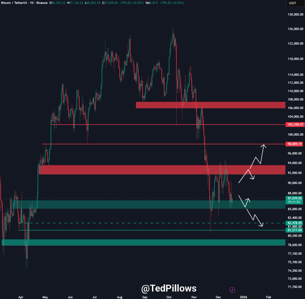 BTC has been holding above the $85,000 support zone. If this level holds,  Bitcoin could attempt another rally towards the $90,000-$92,000 zone. In  case BTC breaks below the $84,000-$85,000 support zone, a