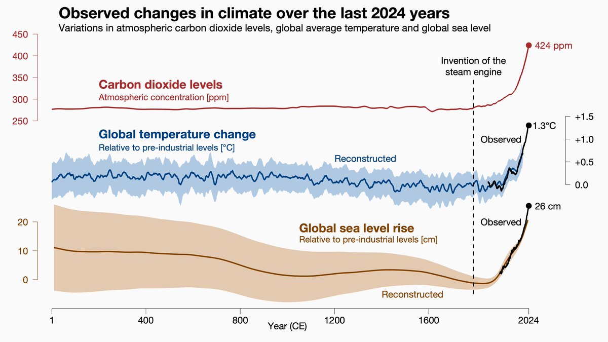 La mejor gráfica para rebatir el negacionismo:

▶️Línea roja: nivel de C02
▶️Línea azul: temperatura del planeta
▶️Línea marrón: nivel del mar

▶️Línea vertical negra: cuando los seres humanos empezamos a quemar combustibles fósiles.

Para imprimir y llevar a las mesas navideñas.