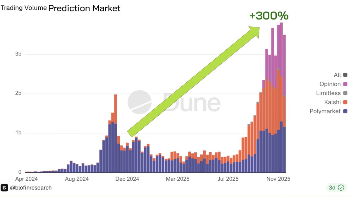 Ivan_Prediction's tweet image. How much has the prediction market grown in just one year?

gm~

Looking at the change in trading volume, it’s clear that the prediction market has expanded significantly over the past 12 months not only in absolute size, but also in the quality of its liquidity.

By the end of…