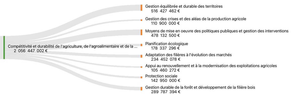 Stratonation_'s tweet photo. Crise agricole : on nous vend des “plans”, des “priorités”, des “grands mots”.
Côté budget de l’État (hors PAC UE), l’agri = ~6,32 Md€.
Et le levier “crises &amp; aléas” ? ~110,9 M€.
Les slogans n’indemnisent personne. 👇 https://t.co/3yoV0F44wv