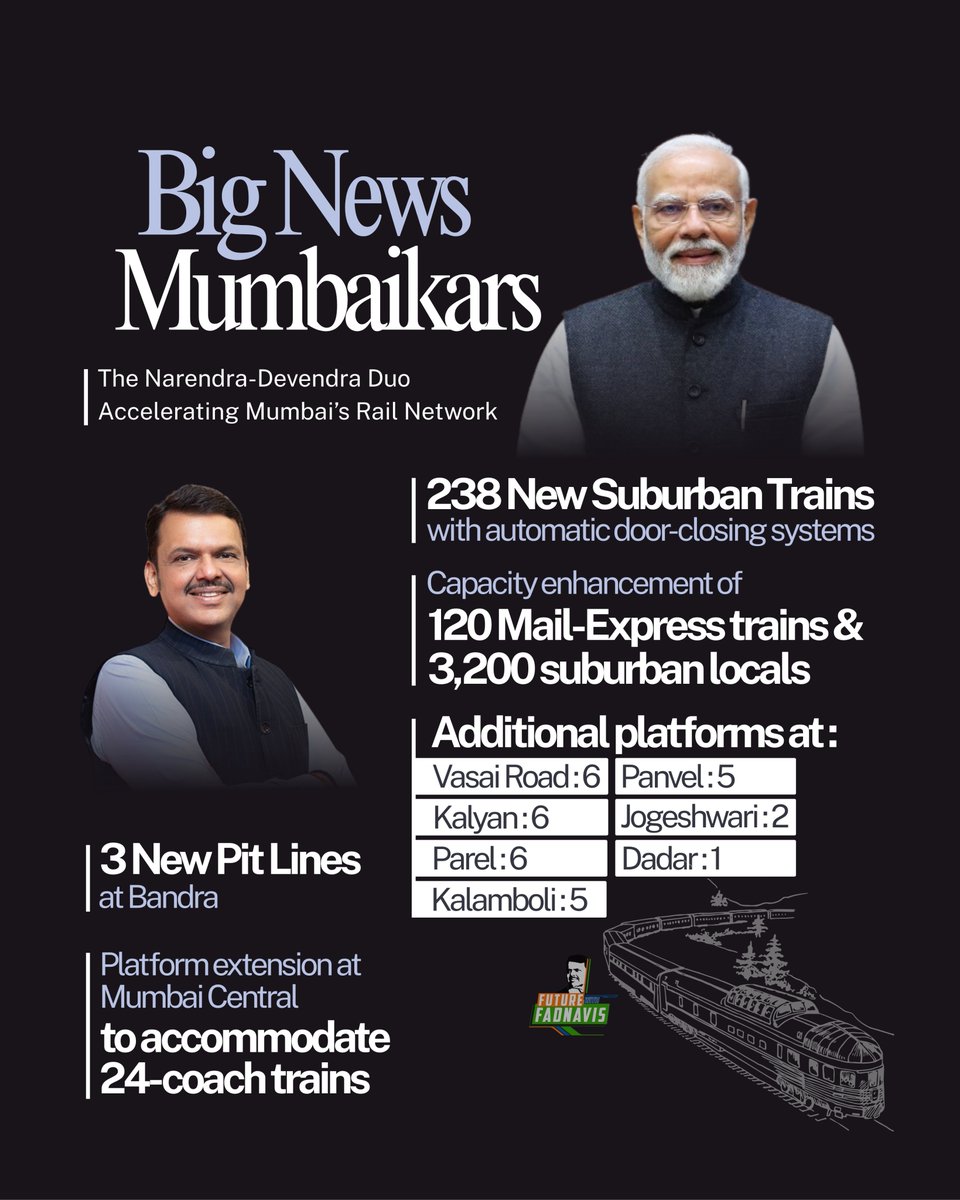 futurewfadnavis's tweet image. Thanks to Modi Ji and Ashwini Vaishnaw, Deva Bhau is modernizing the spirit of Mumbai.
Better technology and increased capacity are revolutionizing our suburban rail network.